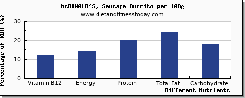 chart to show highest vitamin b12 in burrito per 100g